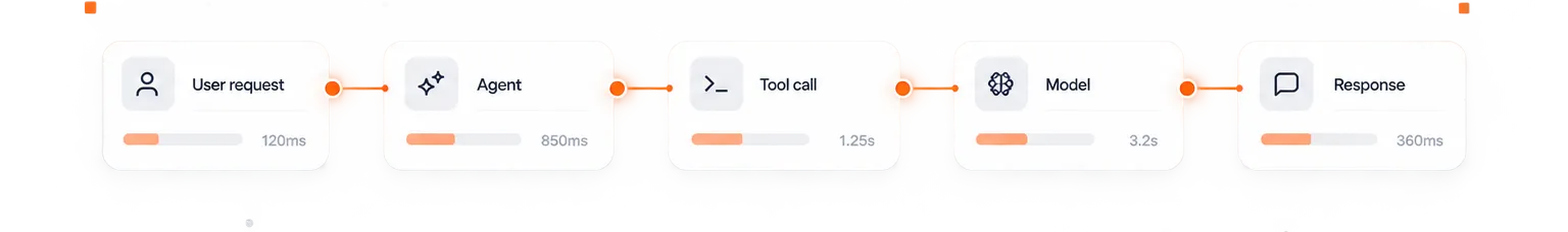A single request traced across user request, agent, tool call, model, and response